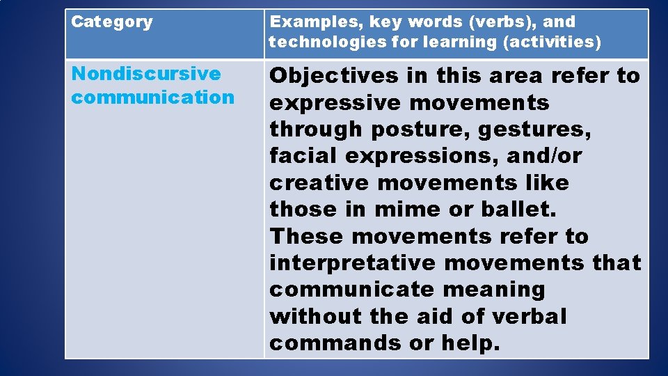 Category Examples, key words (verbs), and technologies for learning (activities) Nondiscursive communication Objectives in Category Examples, key words (verbs), and technologies for learning (activities) Nondiscursive communication Objectives in