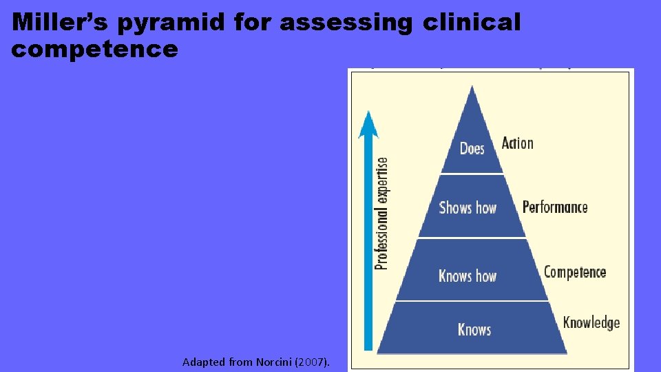 Miller’s pyramid for assessing clinical competence Adapted from Norcini (2007). 