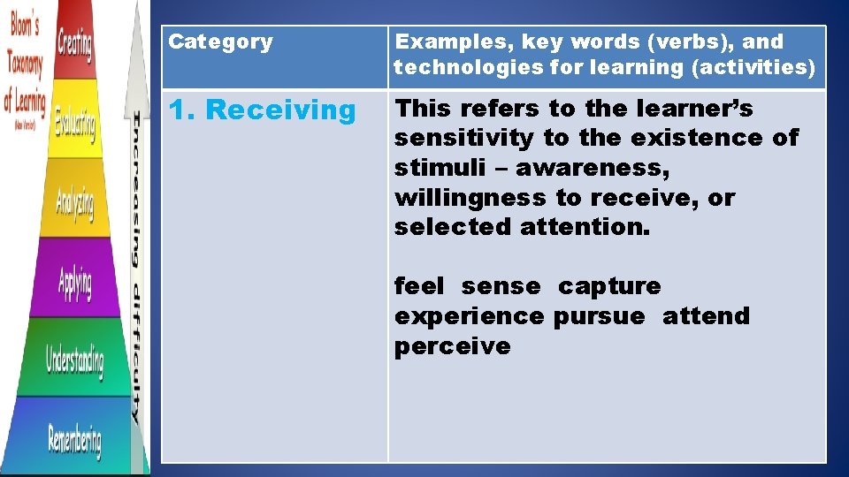 Category Examples, key words (verbs), and technologies for learning (activities) 1. Receiving This refers Category Examples, key words (verbs), and technologies for learning (activities) 1. Receiving This refers