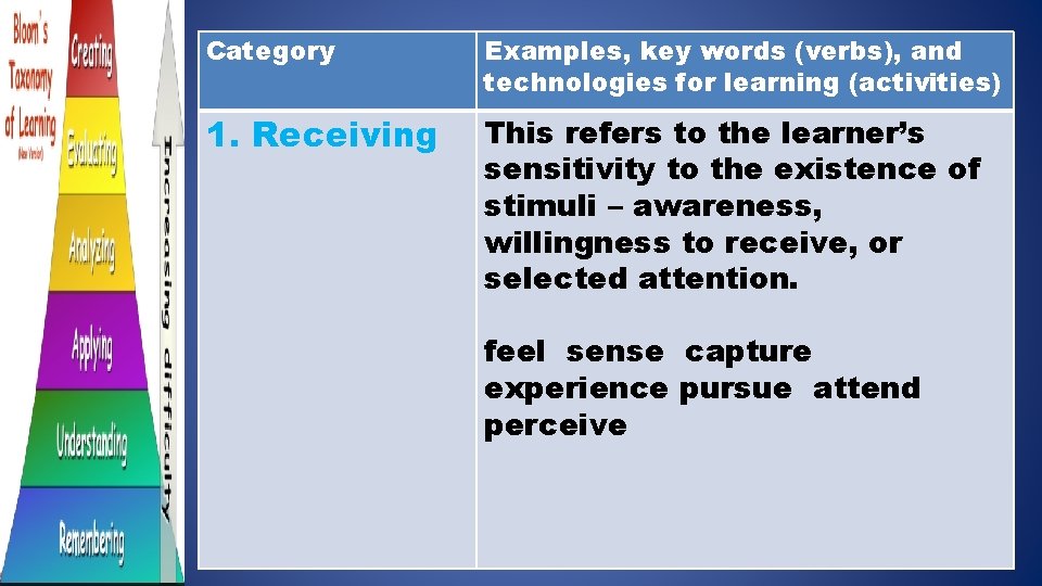 Category Examples, key words (verbs), and technologies for learning (activities) 1. Receiving This refers