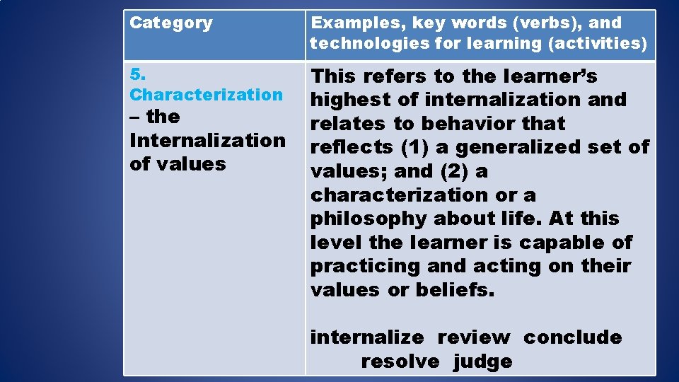 Category Examples, key words (verbs), and technologies for learning (activities) 5. Characterization This refers