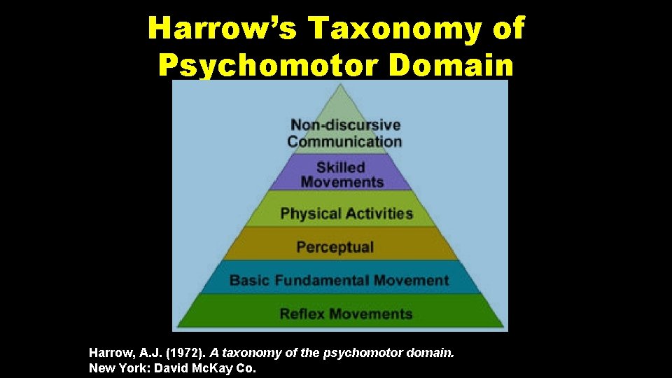 Harrow’s Taxonomy of Psychomotor Domain Harrow, A. J. (1972). A taxonomy of the psychomotor