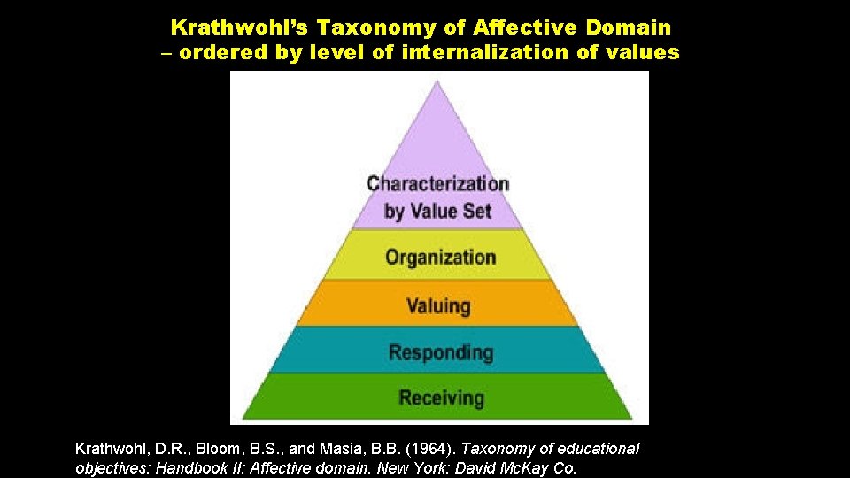 Krathwohl’s Taxonomy of Affective Domain – ordered by level of internalization of values Krathwohl,