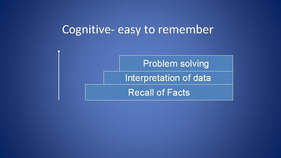 Cognitive- easy to remember Problem solving Interpretation of data Recall of Facts 