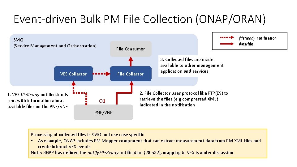 Event-driven Bulk PM File Collection (ONAP/ORAN) SMO (Service Management and Orchestration) File Consumer VES