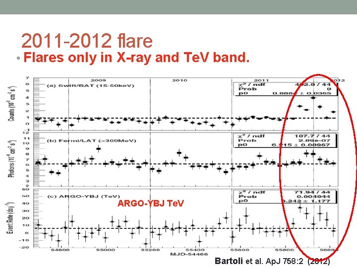 2011 -2012 flare • Flares only in X-ray and Te. V band. ARGO-YBJ Te.