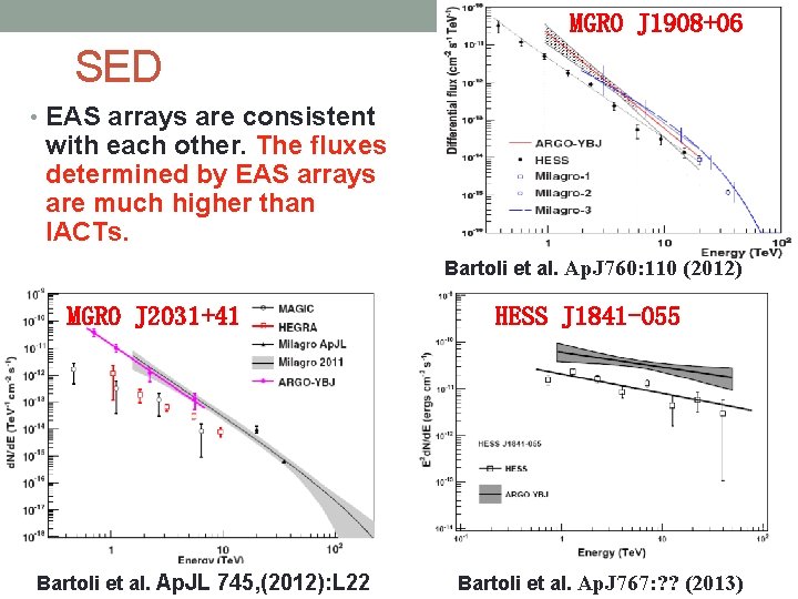 MGRO J 1908+06 SED • EAS arrays are consistent with each other. The fluxes