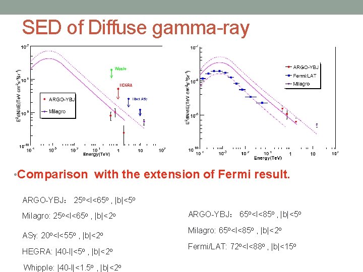 SED of Diffuse gamma-ray • Comparison with the extension of Fermi result. ARGO-YBJ： 25