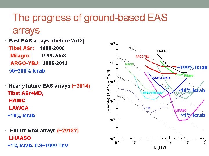 The progress of ground-based EAS arrays • Past EAS arrays (before 2013) Tibet ASr: