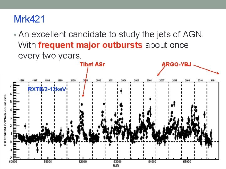 Mrk 421 • An excellent candidate to study the jets of AGN. With frequent