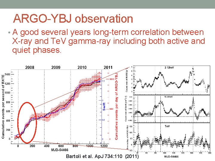 ARGO-YBJ observation • A good several years long-term correlation between X-ray and Te. V
