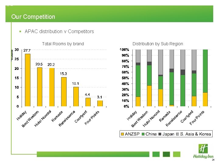Our Competition § APAC distribution v Competitors Total Rooms by brand Distribution by Sub
