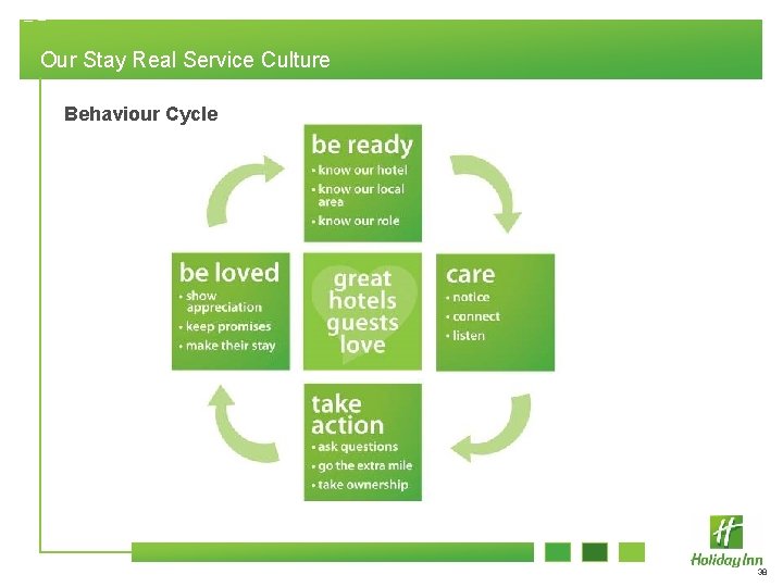 Our Stay Real Service Culture Behaviour Cycle 38 