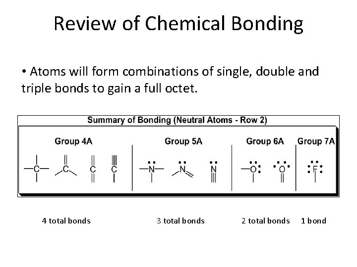 Review of Chemical Bonding • Atoms will form combinations of single, double and triple