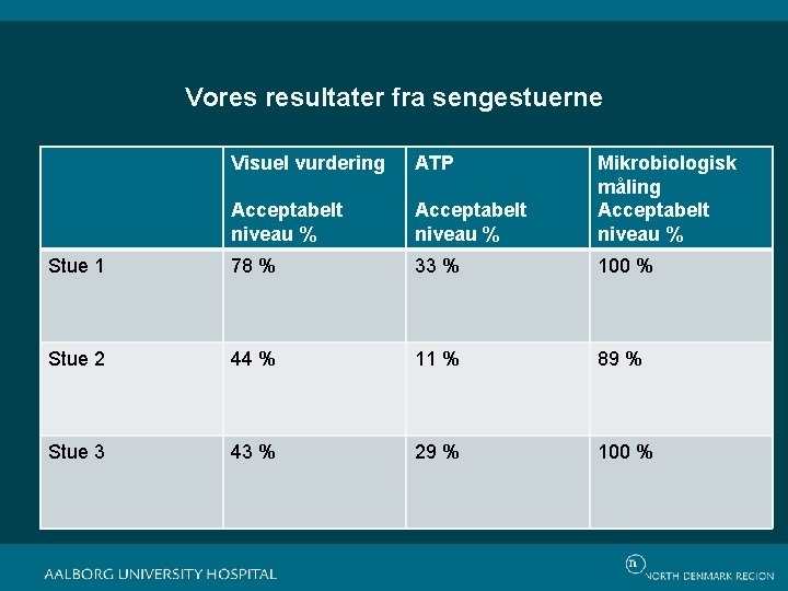 Vores resultater fra sengestuerne Visuel vurdering ATP Acceptabelt niveau % Mikrobiologisk måling Acceptabelt niveau