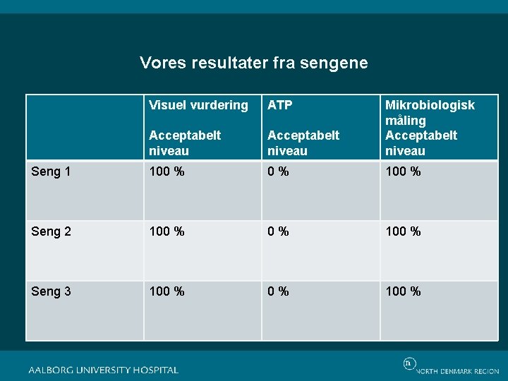 Vores resultater fra sengene Visuel vurdering ATP Acceptabelt niveau Mikrobiologisk måling Acceptabelt niveau Seng