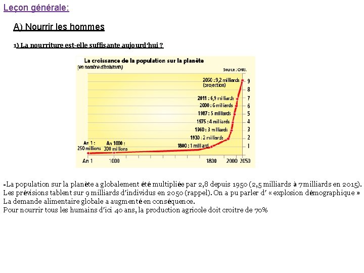 Leçon générale: A) Nourrir les hommes 1) La nourriture est-elle suffisante aujourd’hui ? -La