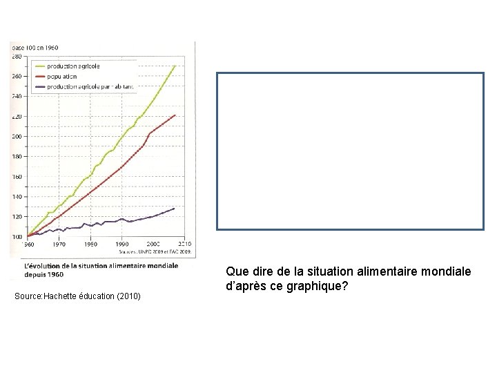 Globalement : la production agricole progresse plus vite que l’augmentation de la population. Chaque