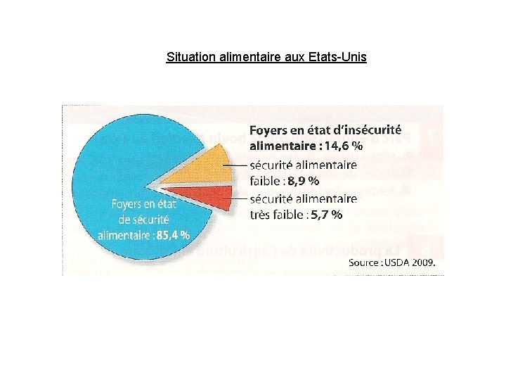 Situation alimentaire aux Etats-Unis 