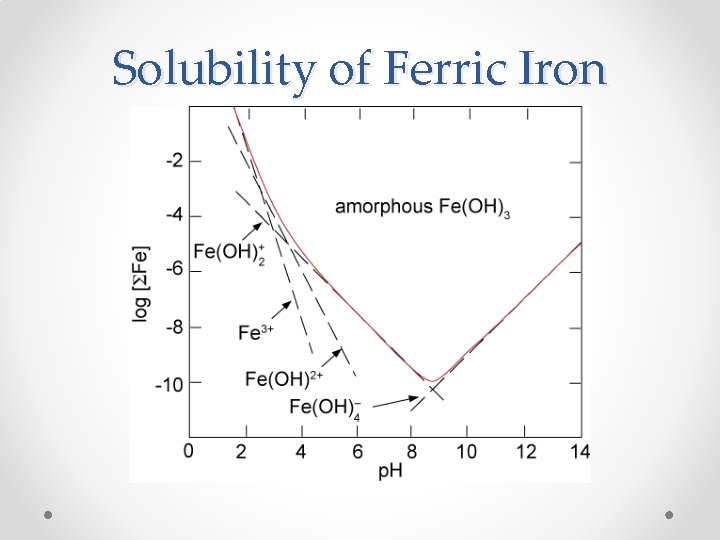 Solubility of Ferric Iron 