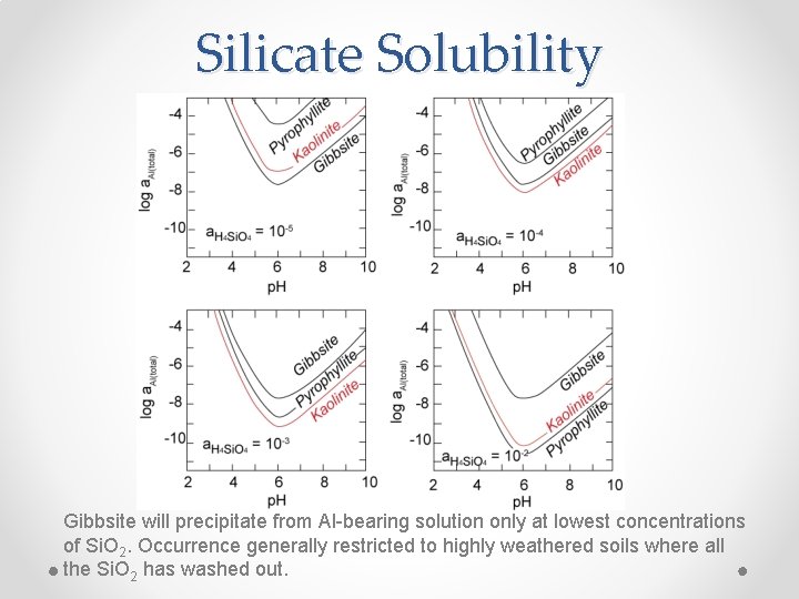 Silicate Solubility Gibbsite will precipitate from Al-bearing solution only at lowest concentrations of Si.