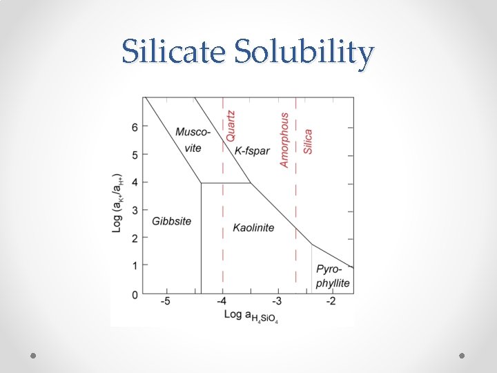 Silicate Solubility 