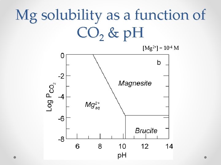 Mg solubility as a function of CO 2 & p. H [Mg 2+] =