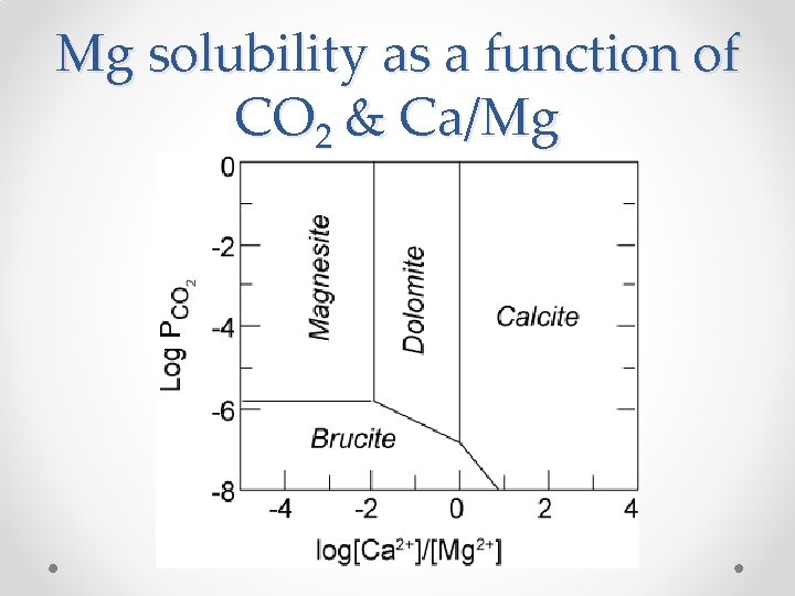 Mg solubility as a function of CO 2 & Ca/Mg Mg 2+ = 10