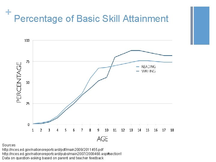 + Percentage of Basic Skill Attainment Sources http: //nces. ed. gov/nationsreportcard/pdf/main 2009/2011455. pdf http: