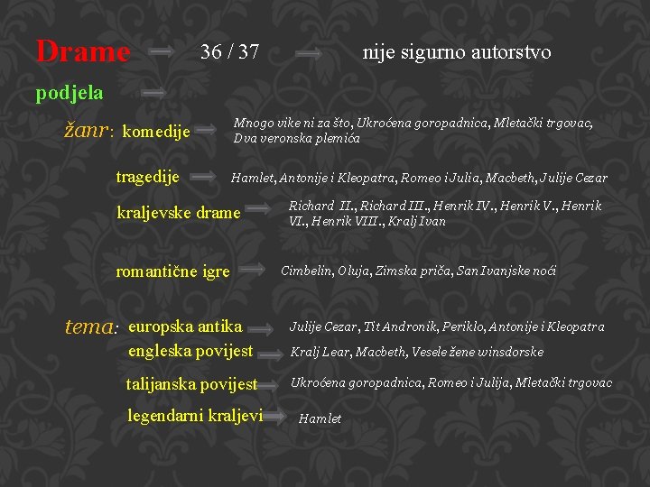 Drame 36 / 37 nije sigurno autorstvo podjela žanr: komedije tragedije Mnogo vike ni