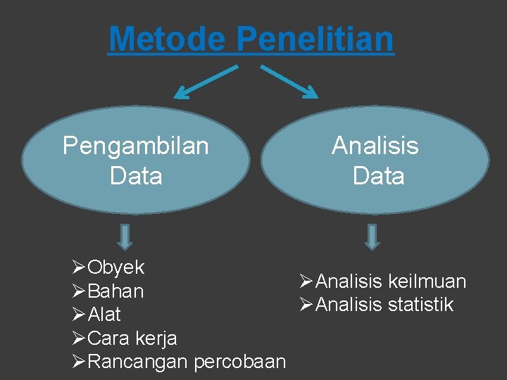 Metode Penelitian Pengambilan Data Analisis Data ØObyek ØAnalisis keilmuan ØBahan Ø Analisis statistik ØAlat