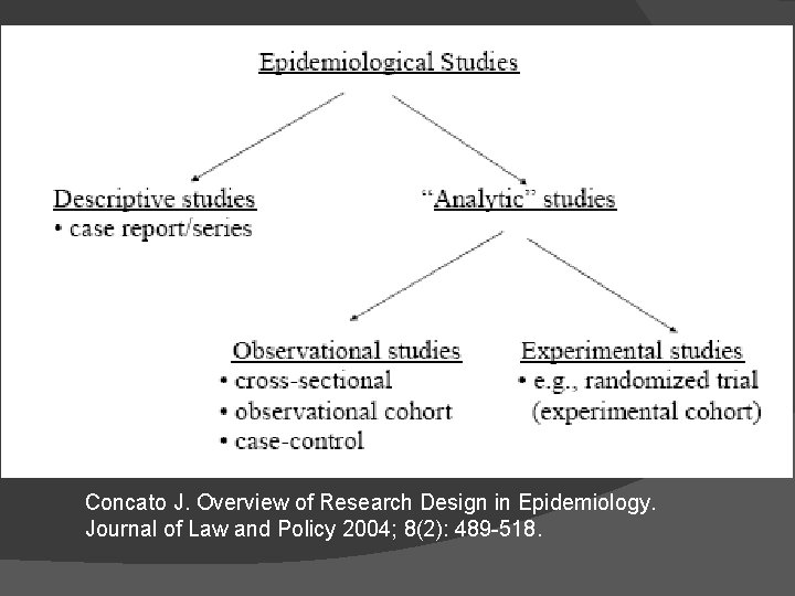 Concato J. Overview of Research Design in Epidemiology. Journal of Law and Policy 2004;