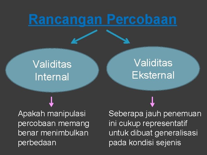 Rancangan Percobaan Validitas Internal Validitas Eksternal Apakah manipulasi percobaan memang benar menimbulkan perbedaan Seberapa