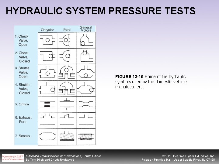 HYDRAULIC SYSTEM PRESSURE TESTS FIGURE 12 -15 Some of the hydraulic symbols used by