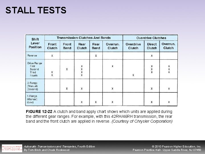 STALL TESTS FIGURE 12 -22 A clutch and band apply chart shows which units