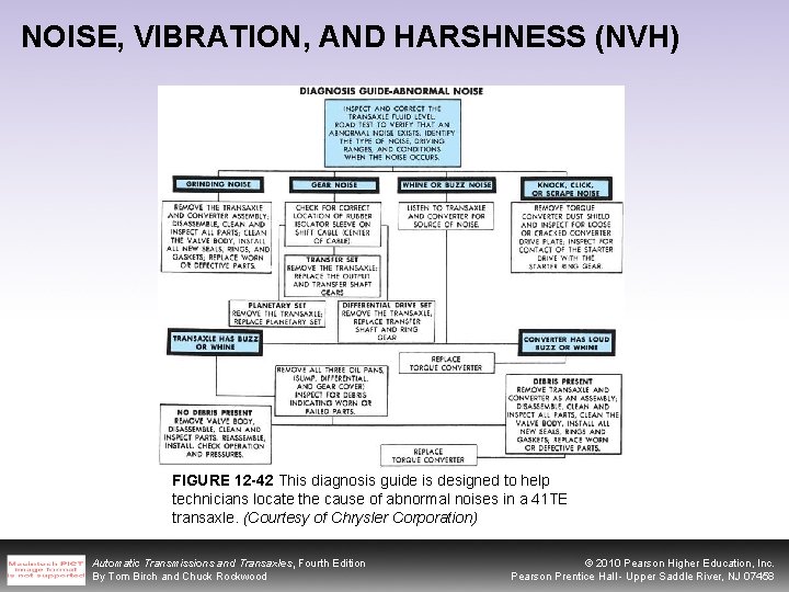 NOISE, VIBRATION, AND HARSHNESS (NVH) FIGURE 12 -42 This diagnosis guide is designed to