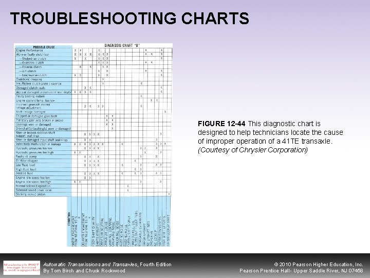 TROUBLESHOOTING CHARTS FIGURE 12 -44 This diagnostic chart is designed to help technicians locate