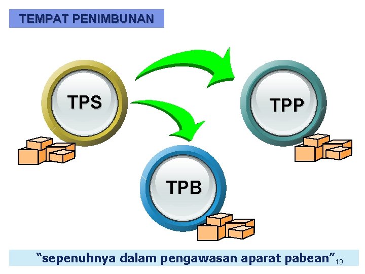 TEMPAT PENIMBUNAN TPS TPP TPB “sepenuhnya dalam pengawasan aparat pabean” 19 