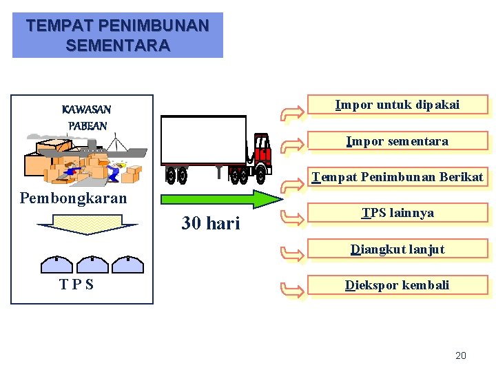 TEMPAT PENIMBUNAN SEMENTARA Impor untuk dipakai KAWASAN PABEAN Impor sementara Tempat Penimbunan Berikat Pembongkaran