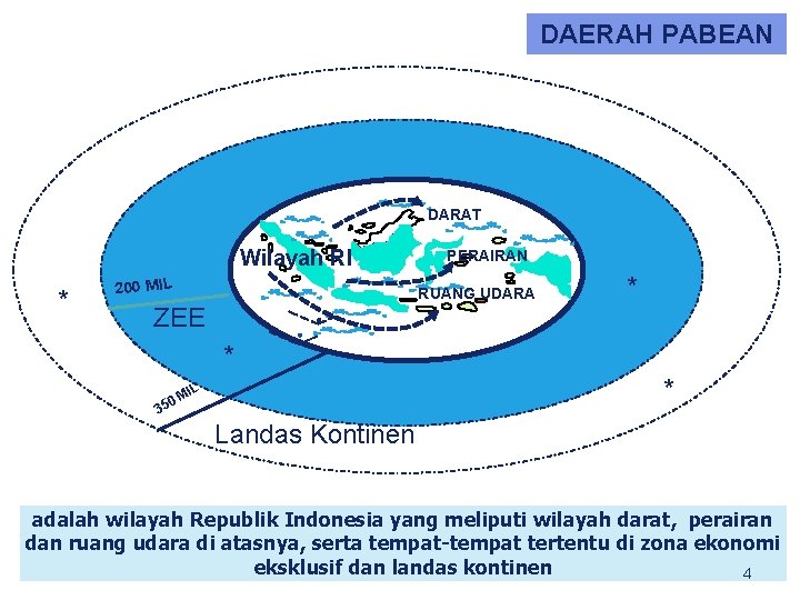 DAERAH PABEAN DARAT Wilayah RI * 200 MIL PERAIRAN RUANG UDARA * ZEE *