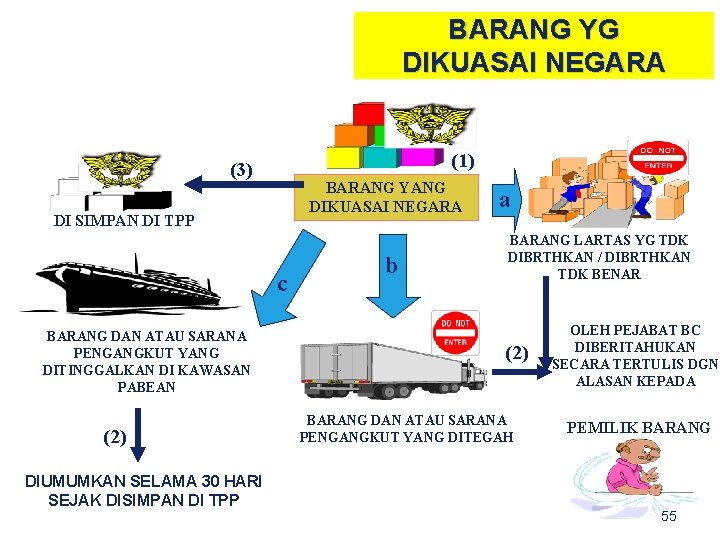 BARANG YG DIKUASAI NEGARA (1) (3) BARANG YANG DIKUASAI NEGARA DI SIMPAN DI TPP