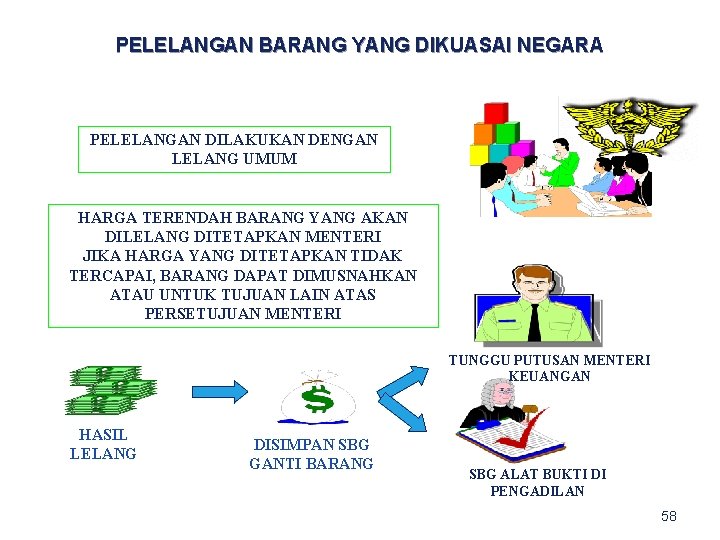 PELELANGAN BARANG YANG DIKUASAI NEGARA PELELANGAN DILAKUKAN DENGAN LELANG UMUM HARGA TERENDAH BARANG YANG