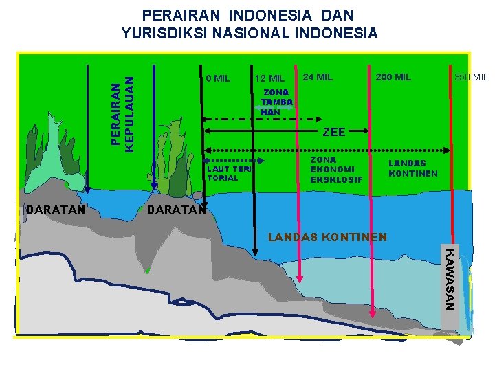 PERAIRAN KEPULAUAN PERAIRAN INDONESIA DAN YURISDIKSI NASIONAL INDONESIA 0 MIL 24 MIL 200 MIL