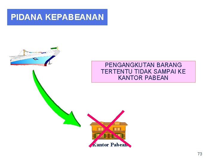 PIDANA KEPABEANAN PENGANGKUTAN BARANG TERTENTU TIDAK SAMPAI KE KANTOR PABEAN Kantor Pabean 73 