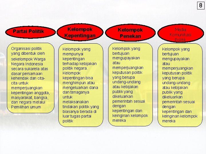 8 Partai Politik Organisasi politik yang dibentuk oleh sekelompok Warga Negara Indonesia secara sukarela