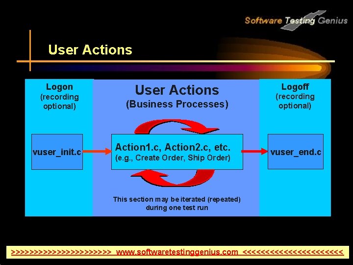 User Actions Logon (recording optional) vuser_init. c User Actions (Business Processes) Action 1. c,