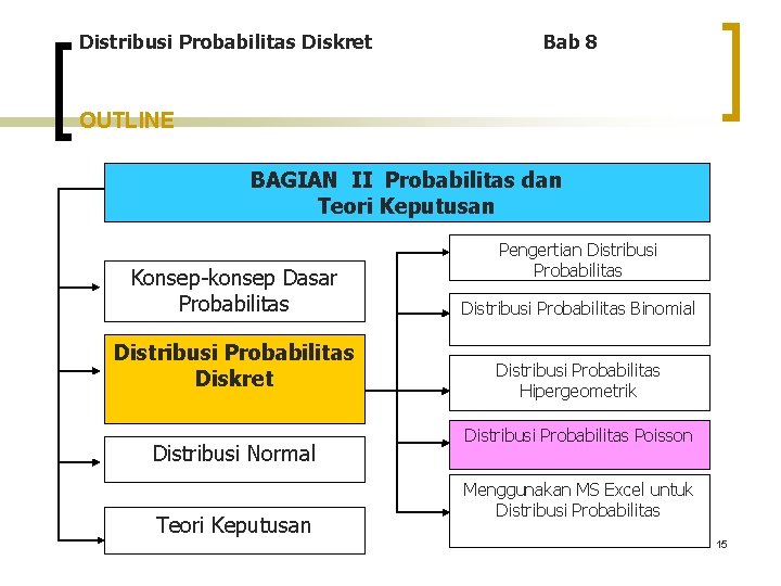 Distribusi Probabilitas Diskret Bab 8 OUTLINE BAGIAN II Probabilitas dan Teori Keputusan Konsep-konsep Dasar