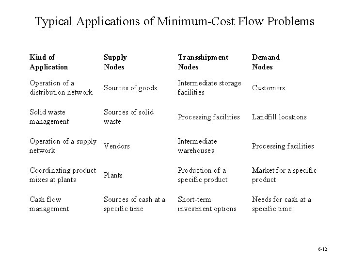 Typical Applications of Minimum-Cost Flow Problems Kind of Application Supply Nodes Transshipment Nodes Demand