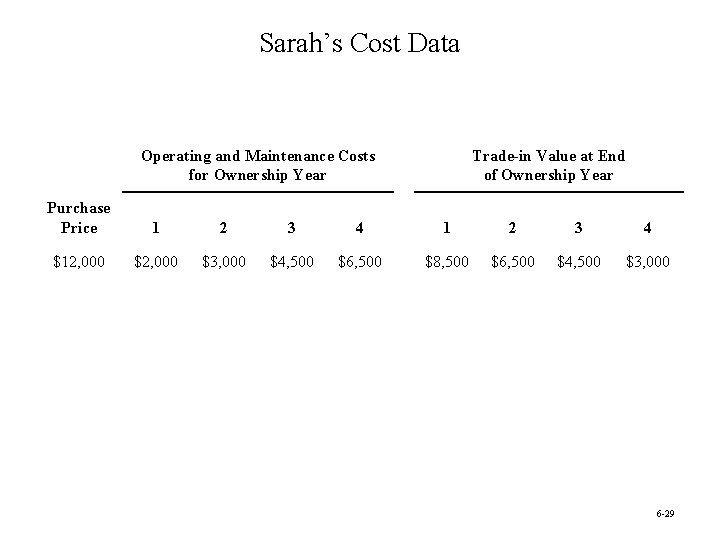Sarah’s Cost Data Operating and Maintenance Costs for Ownership Year Trade-in Value at End