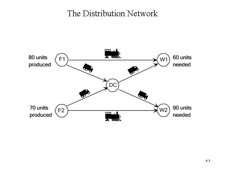 The Distribution Network 6 -3 